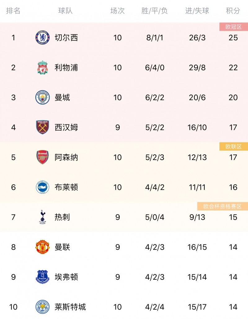 英超积分榜：切尔西稳居榜首，利物浦次席，阿森纳升至第五