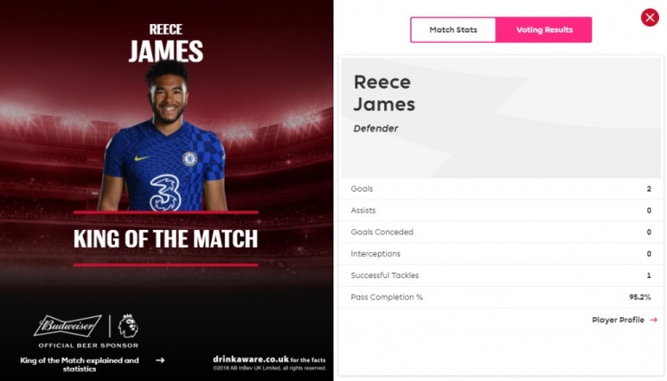 梅开二度!里斯-詹姆斯当选切尔西VS纽卡全场最佳球员