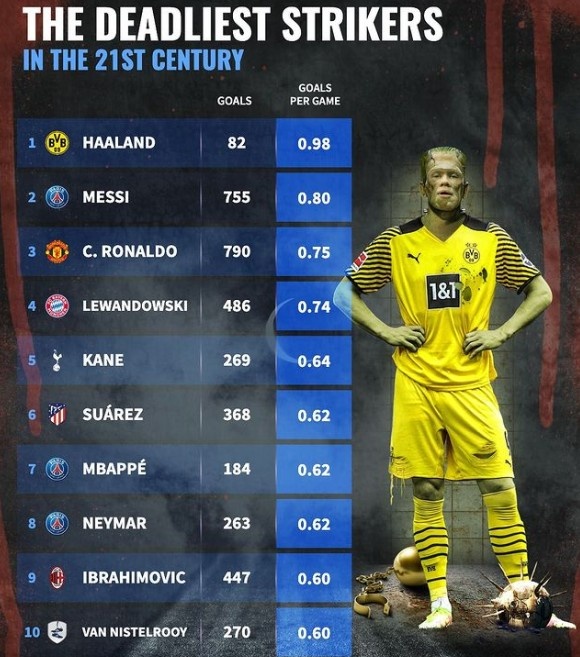 新世纪进球效率榜:哈兰德居首,梅西、C罗、莱万分列二到四位