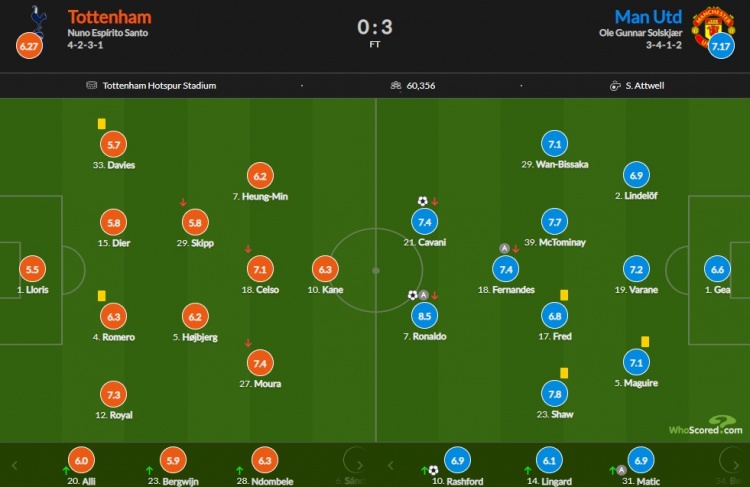 曼联vs热刺评分:C罗传射8.5全场最高 卢克肖7.8次席