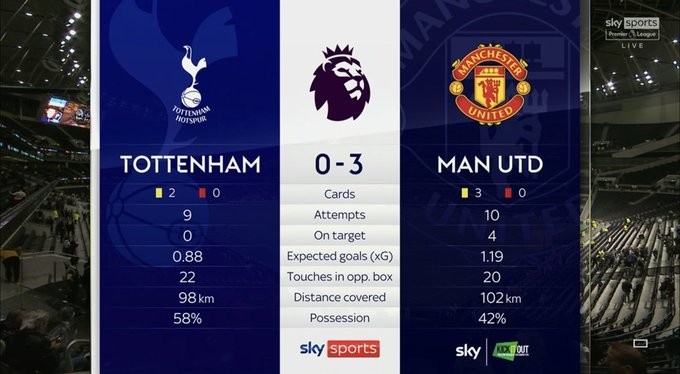 热刺英超主场0射正,上一次还是8年前0-5利物浦