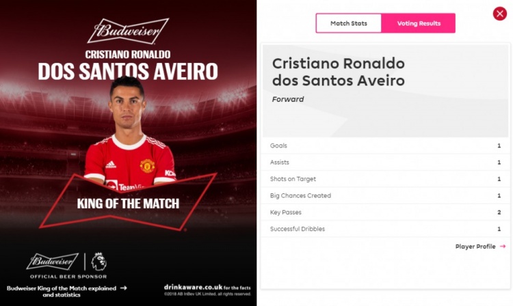 官方：C罗当选曼联战热刺一役最佳球员