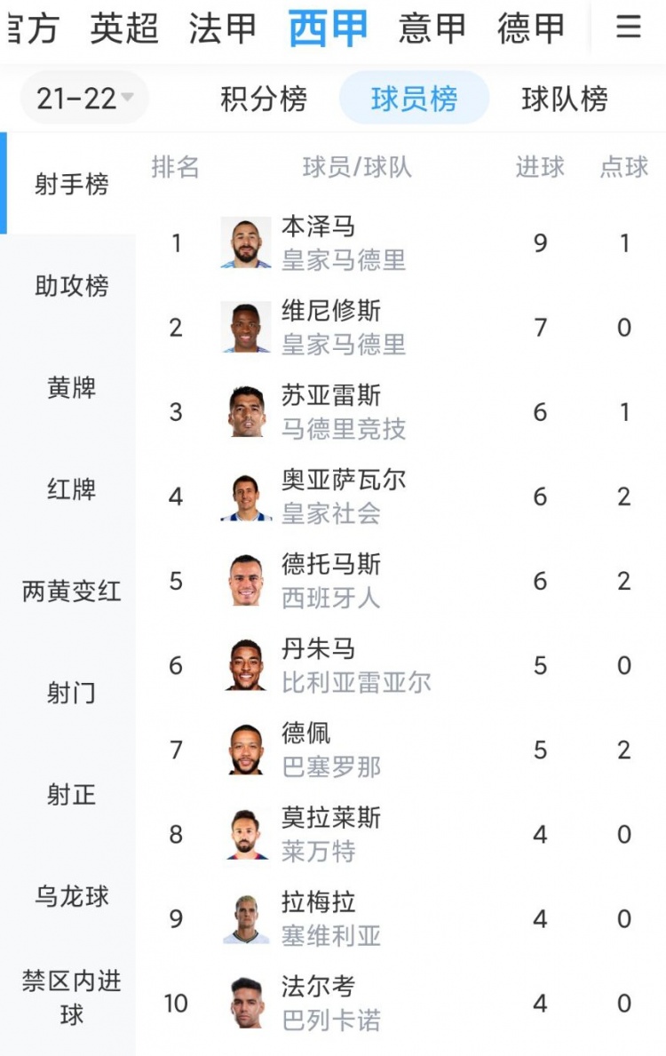西甲射手榜:本泽马进球助攻双领跑,维尼修斯7球位列第二