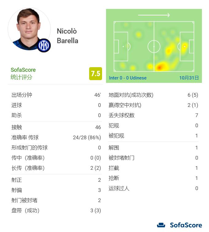巴雷拉半场数据:7次射门2次射正,8次对抗6次成功,评分最高