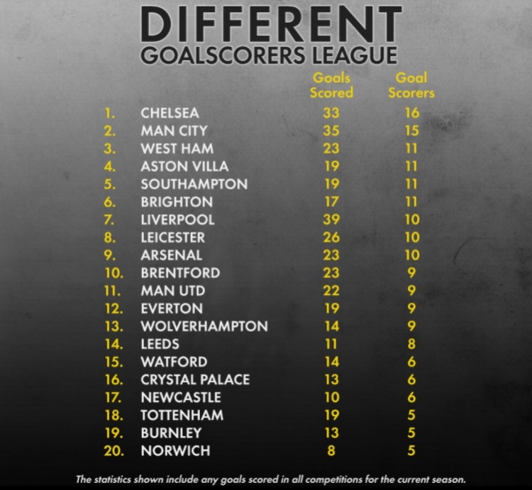 蓝军本赛季各项赛事16人共打进33球,进球人数暂列英超球队第一