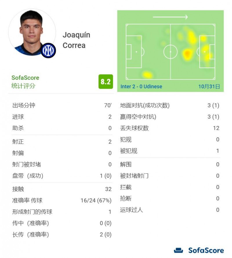 华金-科雷亚全场数据：2次射门打入2球，评分8.2全场最高