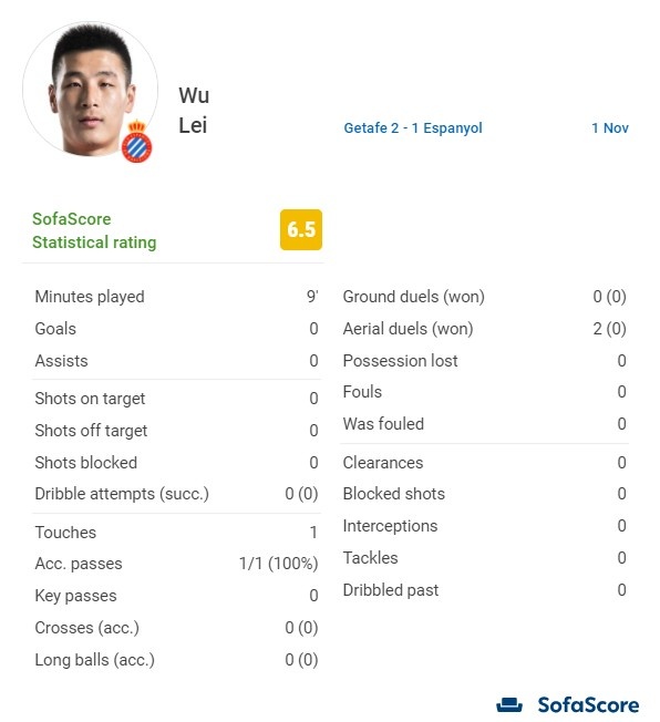 武磊战赫塔费数据:出战9分钟,触球1次,传球1次