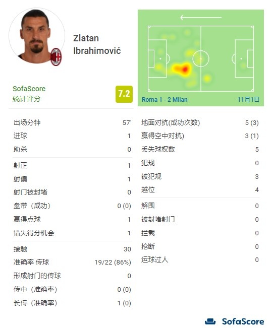 伊布全场数据:1次任意球直接破门+1次造点+1次破门被吹越位