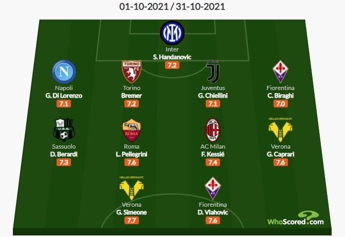 Whoscored评10月意甲最佳阵容:汉达诺维奇&基耶利尼&凯西入选