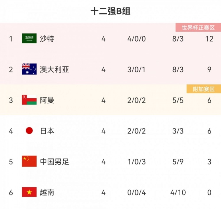 澎湃:11月两场比赛至少取胜1场,这对国足提出了很高的要求