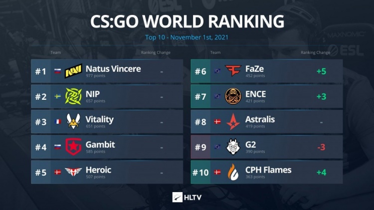 HLTV最新世界排名:哥本哈根火焰首次杀入前十,Tyloo上升至38名