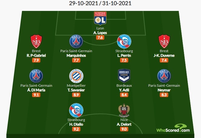 Whoscored法甲12轮最佳阵:内马尔、迪马利亚、马尔基尼奥斯入选