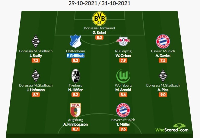 Whoscored德甲第10轮最佳阵:穆勒、戴维斯领衔,科贝尔在列