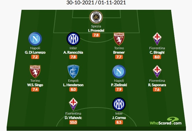 Whoscored意甲11轮最佳阵:弗拉霍维奇满分,华金-科雷亚入选