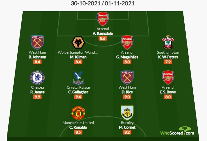 Whoscored英超第10轮最佳阵:C罗领衔,里斯-詹姆斯、S-罗在列