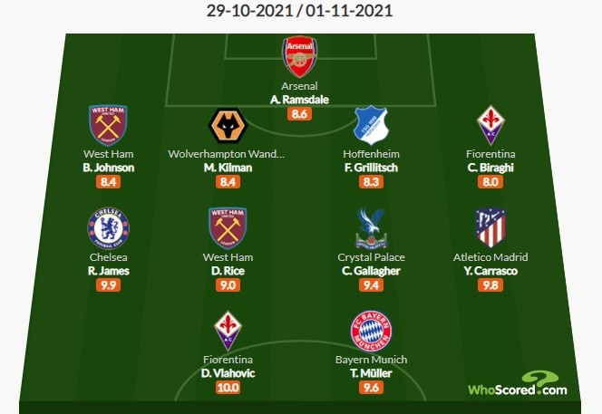 Whoscored五大联赛周最佳阵：穆勒领衔，里斯-詹姆斯在列