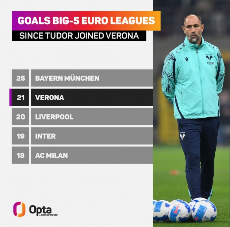 图多尔上任后维罗纳打进21球，五大联赛同期仅次于拜仁