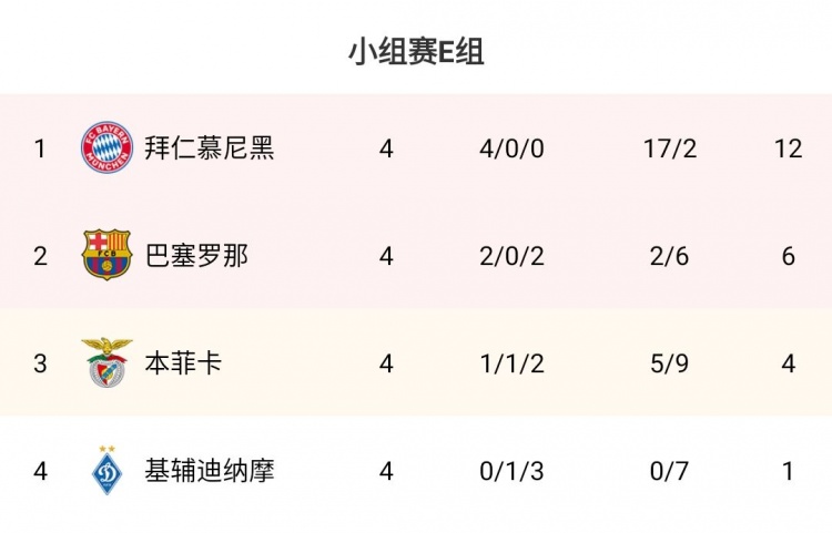 欧冠E组积分榜：拜仁四连胜提前出线，巴萨两连胜升第二