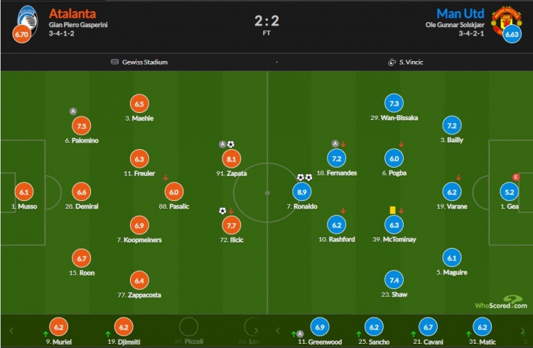 亚特兰大vs曼联评分:C罗8.9最高,拜利7.2