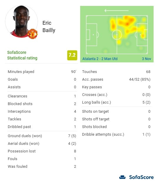 拜利本场数据：5次地面对抗成功4次拦截，SofaScore评分7.2分
