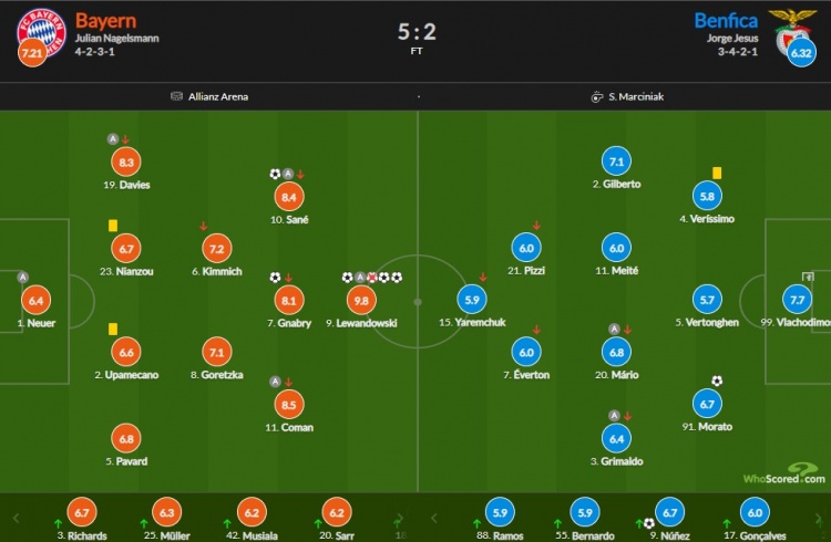 拜仁vs本菲卡评分：莱万9.8最高