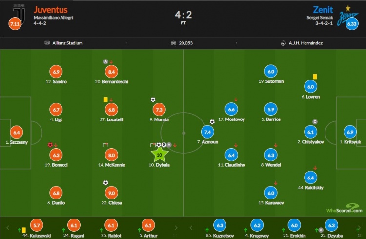 尤文vs泽尼特评分：迪巴拉两射一传10分
