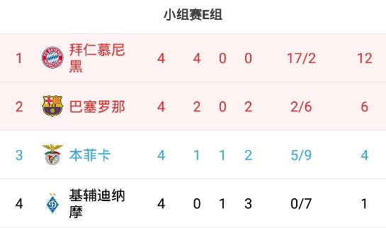 ?经济实惠？巴萨欧冠两连胜只进两球，但升至小组第二
