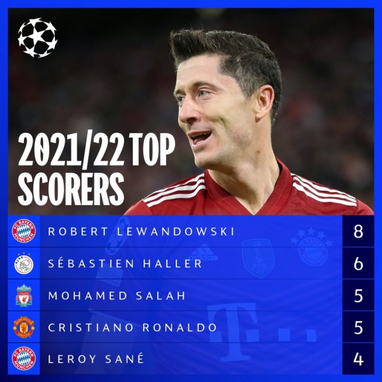 本赛季欧冠射手榜：莱万8球高居榜首，萨拉赫、C罗5球并列第三