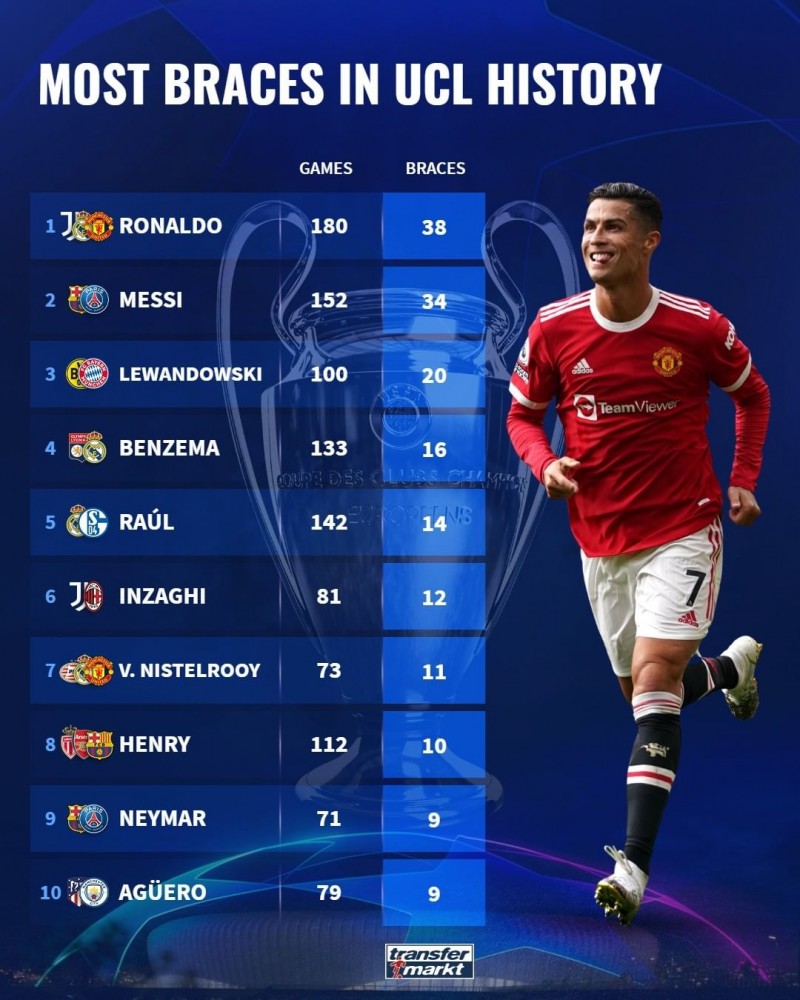 欧冠梅开二度次数榜:C罗38次居首,梅西34次第二,莱万20次第三