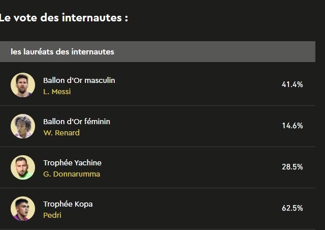《队报》票选金球奖：梅西暂以41.4%得票率领跑