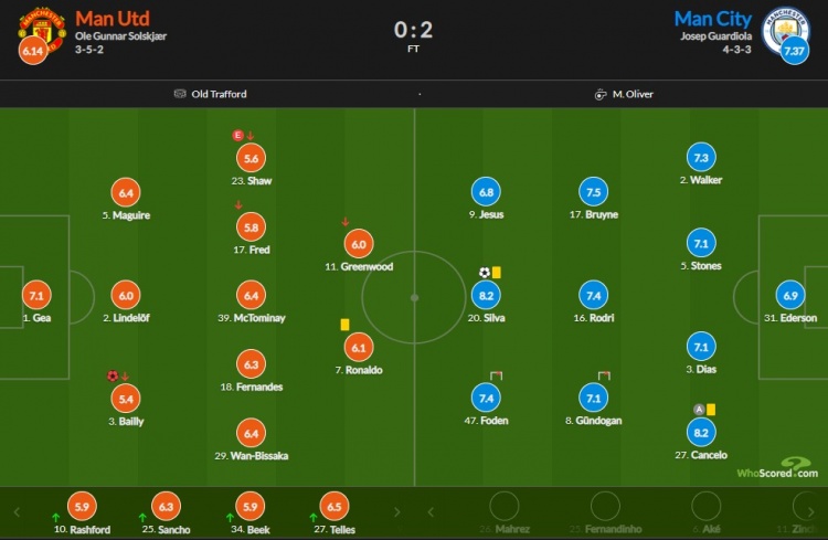 曼联vs曼城评分:B席、坎塞洛8.2最高,C罗6.1