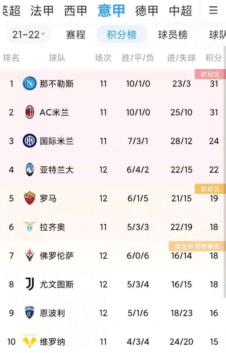 穆帅执教罗马联赛战绩：6胜1平5负，联赛排名第五