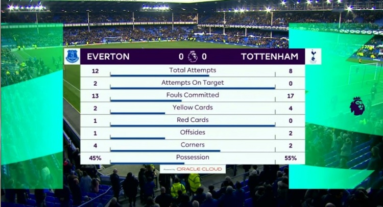 热刺全场0射正，连续227分钟在英超0射正