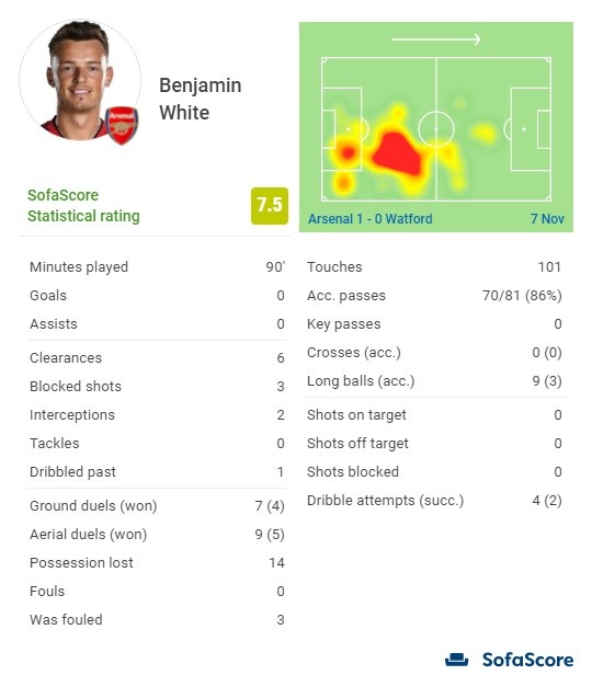 本-怀特本场数据：6次解围3次封堵射门，完成101次触球