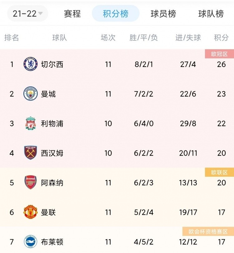 阿森纳8月英超开局3连败+0进球垫底,现在积分超曼联&距榜首6分
