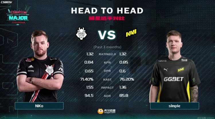 CSGO Major决赛赛前数据对比：s1mple和niko的数据不相上下