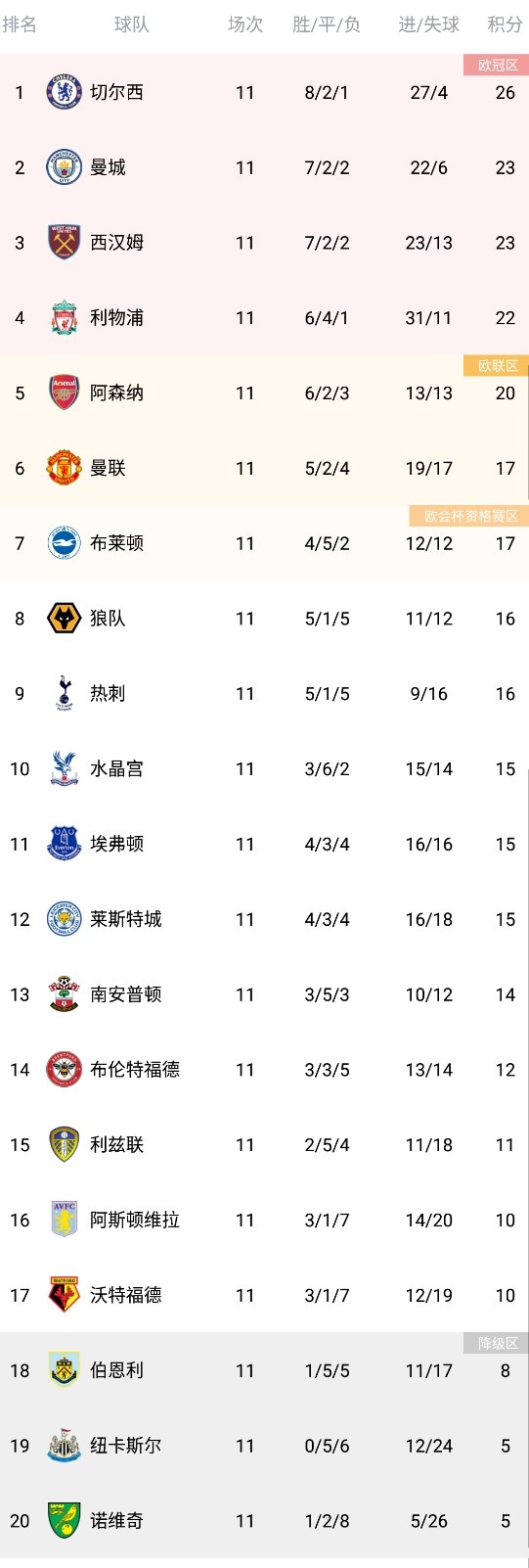 英超积分榜:车城锤前三,军枪魔紧随其后,热刺第九