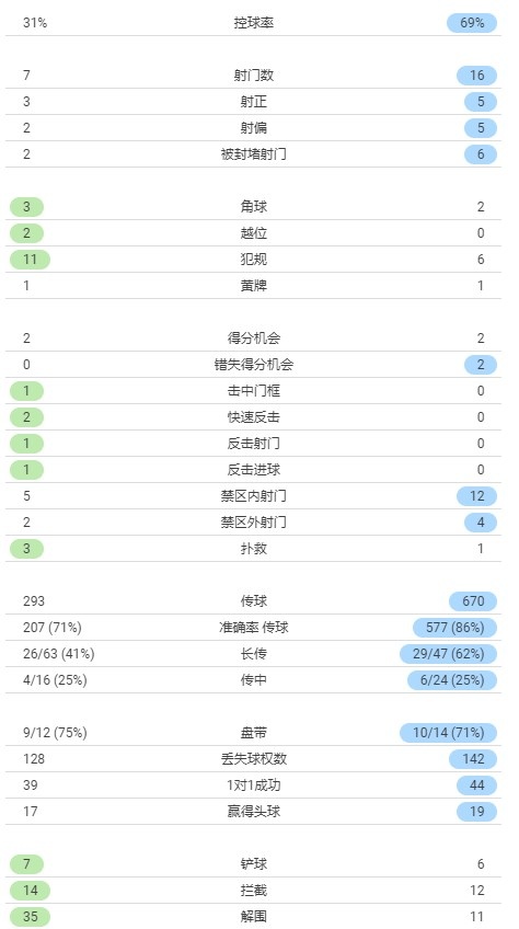 利物浦vs西汉姆数据：红军全场16次射门 铁锤帮3次射正