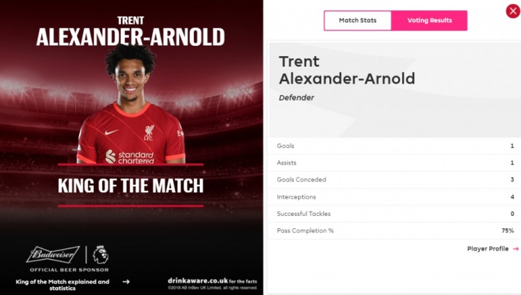 1传1射！阿诺德当选利物浦vs西汉姆全场最佳球员