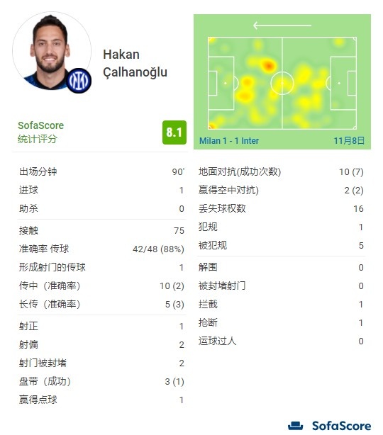 恰尔汗奥卢全场数据:3射门1射正1造点1进球,传球成功率88%