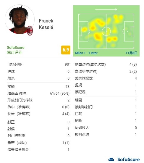 凯西本场比赛数据:错失1次良机&1次犯规被判点球