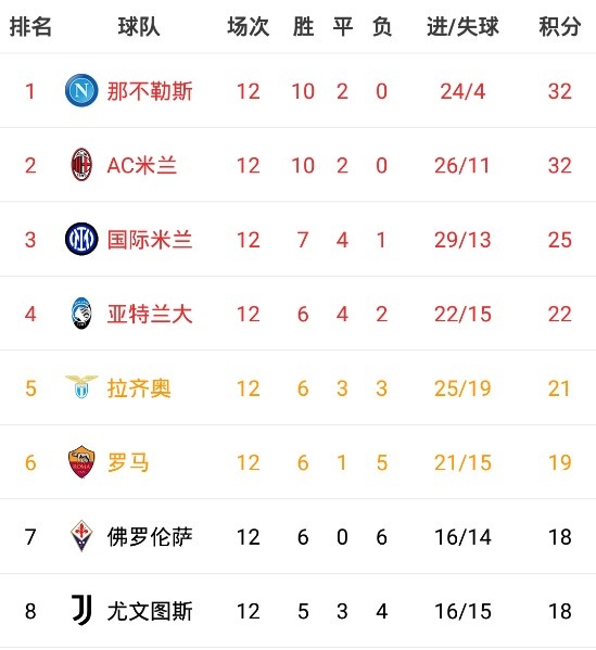 意甲积分榜：那不勒斯、米兰同分分列一二位，国米第三尤文第八