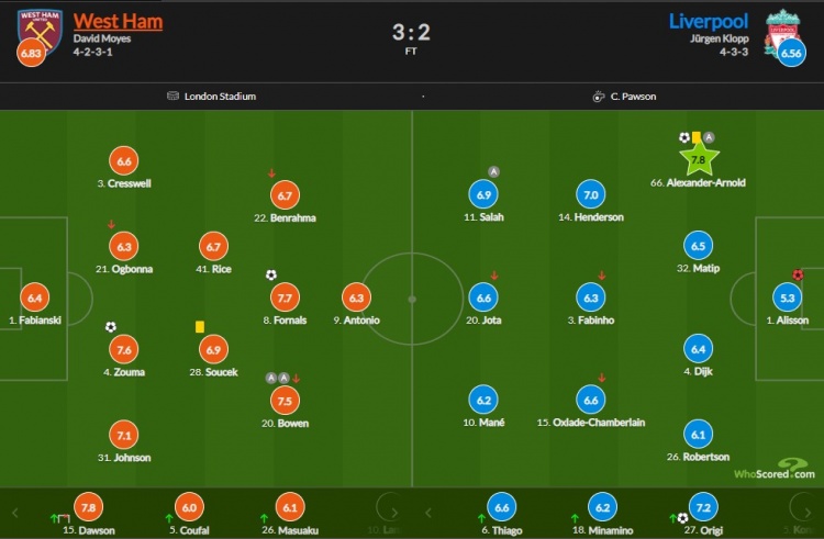 西汉姆vs利物浦评分:阿诺德7.8分最高 阿利森仅5.3