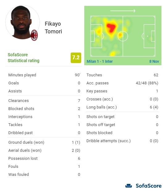 托莫里7次解围全场最多,贡献2次封堵、1次关键传球