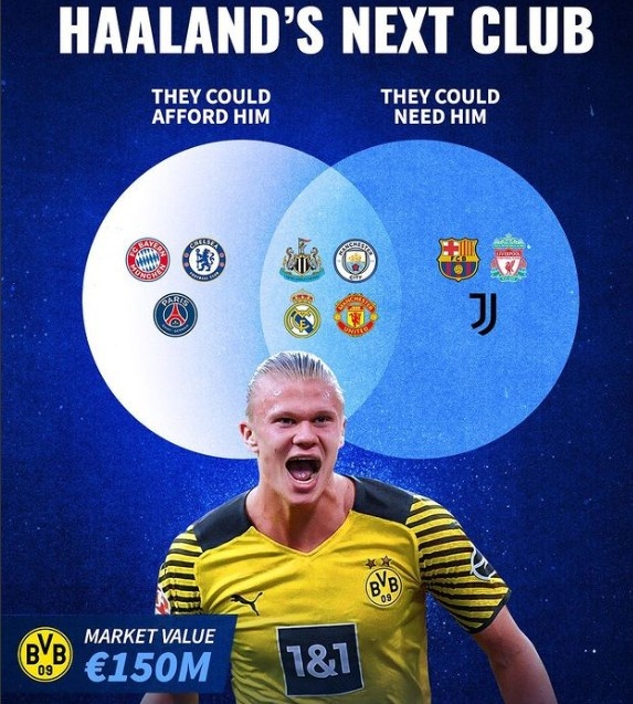 德转简析:既需要又买得起哈兰德的只有曼市双雄和纽卡皇马