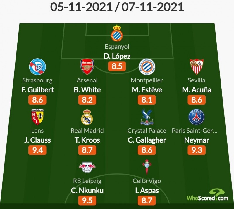 Whoscored评本轮五大联赛最佳阵容:内马尔,克罗斯,本-怀特在列