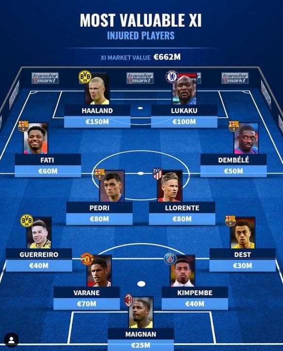 德转列伤员最贵阵:哈兰德、卢卡库领衔,登贝莱等巴萨4将在列