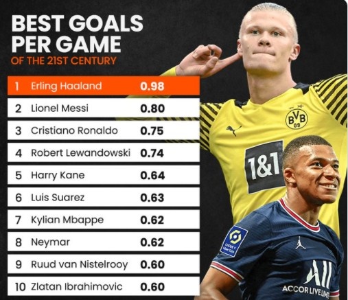 新世纪场均进球榜:哈兰德居首,梅西C罗莱万分列二到四位