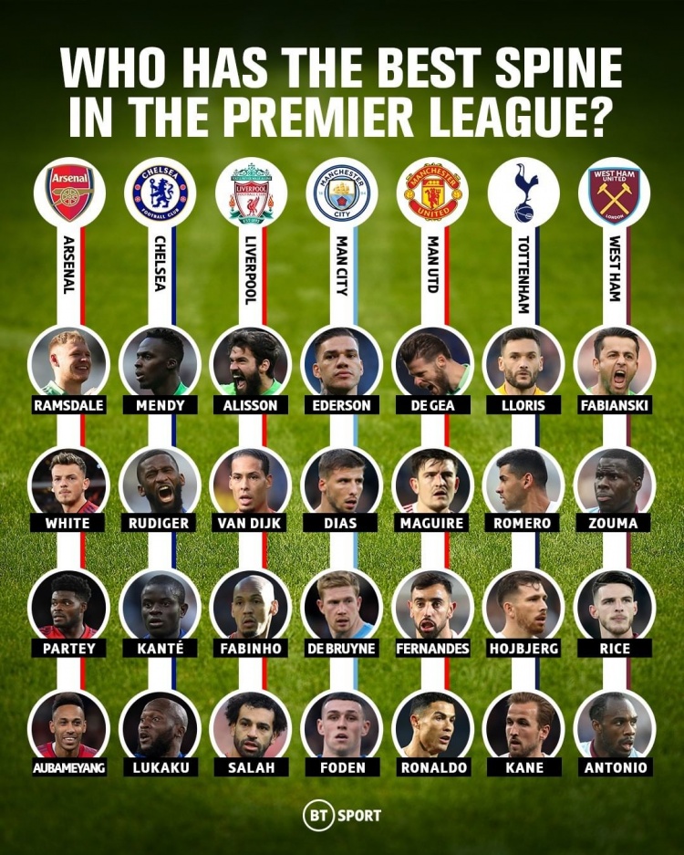 哪家最强?BT体育列本赛季英超7大中轴线