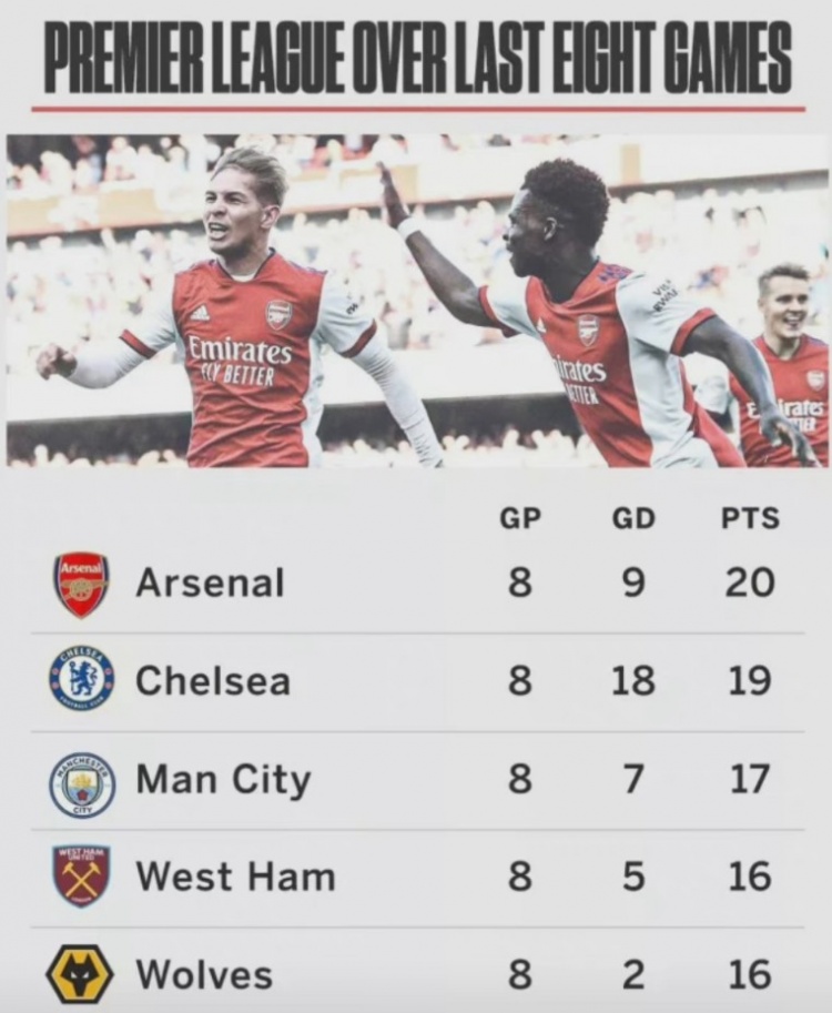 近8轮英超积分:阿森纳第一,切尔西曼城分列二三